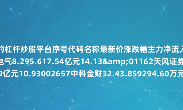 最安全的杠杆炒股平台序号代码名称最新价涨跌幅主力净流入主力净占比1601727上海电气8.295.617.54亿元14.13&01162天风证券5.184.025.89亿元10.93002657中科金财32.43.859294.60万元4.7F00507方大特钢5.933.856252.60万元14.66V00730中国高科7.835.15462.21万元14.95f00830香溢融通11